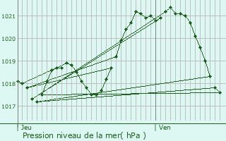 Graphe de la pression atmosphrique prvue pour Le Cellier