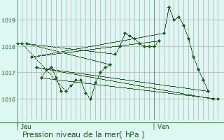 Graphe de la pression atmosphrique prvue pour Flat