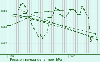 Graphe de la pression atmosphrique prvue pour Palau-del-Vidre