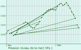 Graphe de la pression atmosphrique prvue pour Saint-tienne-la-Thillaye