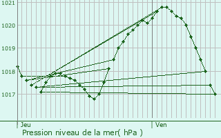 Graphe de la pression atmosphrique prvue pour Villiers-sur-Orge