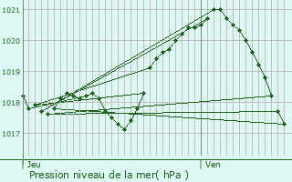 Graphe de la pression atmosphrique prvue pour Maffliers
