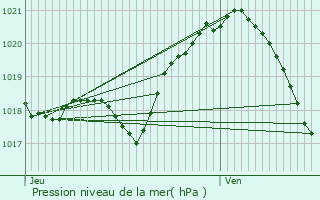 Graphe de la pression atmosphrique prvue pour Mry-sur-Oise