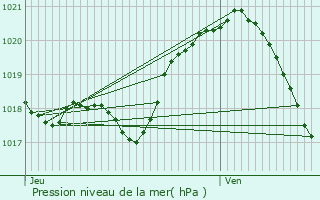 Graphe de la pression atmosphrique prvue pour Saint-Brice-sous-Fort