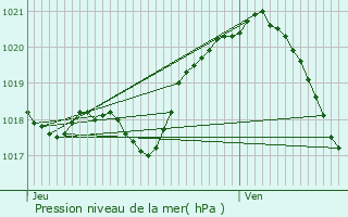 Graphe de la pression atmosphrique prvue pour Eaubonne