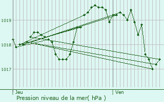 Graphe de la pression atmosphrique prvue pour Villars