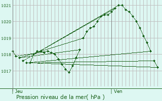 Graphe de la pression atmosphrique prvue pour Le Pecq