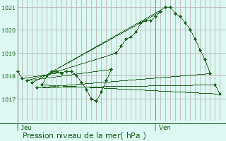 Graphe de la pression atmosphrique prvue pour Montesson