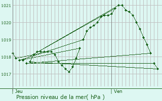 Graphe de la pression atmosphrique prvue pour Maurecourt