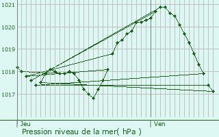 Graphe de la pression atmosphrique prvue pour Le Blanc-Mesnil