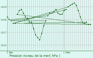 Graphe de la pression atmosphrique prvue pour Biard
