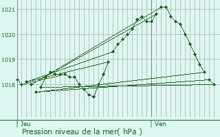 Graphe de la pression atmosphrique prvue pour Puchay