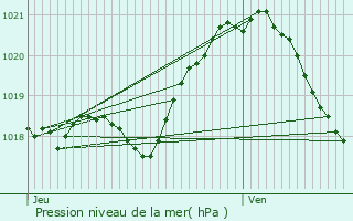 Graphe de la pression atmosphrique prvue pour Aubevoye