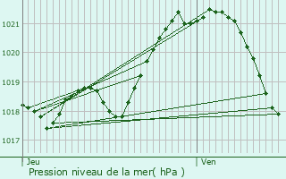 Graphe de la pression atmosphrique prvue pour Saint-Cner