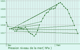 Graphe de la pression atmosphrique prvue pour Nandy