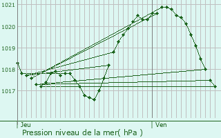 Graphe de la pression atmosphrique prvue pour Bonneval