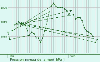 Graphe de la pression atmosphrique prvue pour Saint-Auban