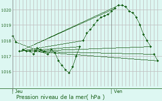 Graphe de la pression atmosphrique prvue pour Pont-sur-Yonne