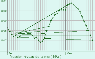 Graphe de la pression atmosphrique prvue pour Brie-Comte-Robert