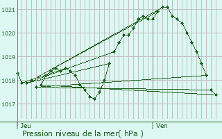 Graphe de la pression atmosphrique prvue pour Magnanville