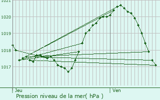 Graphe de la pression atmosphrique prvue pour Mouroux