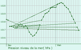 Graphe de la pression atmosphrique prvue pour Provins