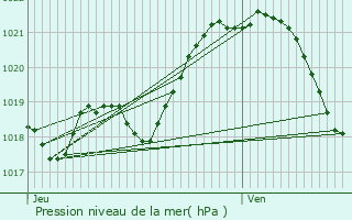 Graphe de la pression atmosphrique prvue pour Senonnes