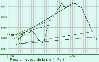 Graphe de la pression atmosphrique prvue pour Gesvres