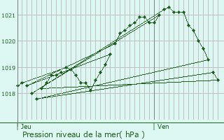 Graphe de la pression atmosphrique prvue pour Sassy