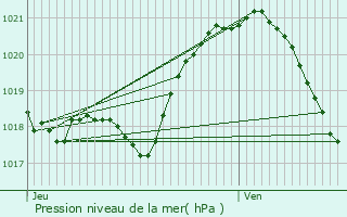 Graphe de la pression atmosphrique prvue pour Senonches