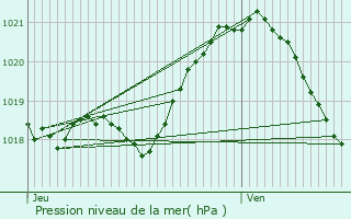 Graphe de la pression atmosphrique prvue pour vreux