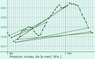 Graphe de la pression atmosphrique prvue pour Saint-Cyr-le-Gravelais