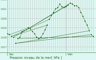 Graphe de la pression atmosphrique prvue pour Mayenne