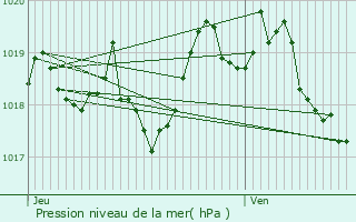 Graphe de la pression atmosphrique prvue pour Malbouzon