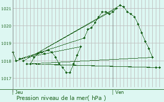 Graphe de la pression atmosphrique prvue pour Saint-Rmy-sur-Avre