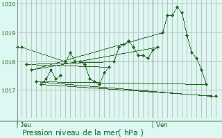 Graphe de la pression atmosphrique prvue pour Saint-Amandin