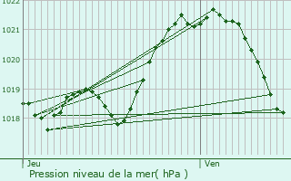 Graphe de la pression atmosphrique prvue pour Le Housseau-Brtignolles