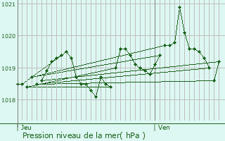 Graphe de la pression atmosphrique prvue pour l