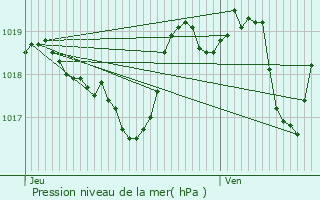 Graphe de la pression atmosphrique prvue pour Badaroux