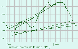 Graphe de la pression atmosphrique prvue pour Saint-Pierre-des-Landes