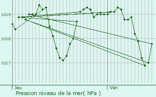 Graphe de la pression atmosphrique prvue pour Pardailhan