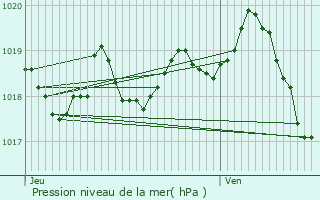 Graphe de la pression atmosphrique prvue pour Le Vaulmier