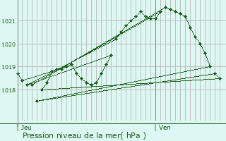 Graphe de la pression atmosphrique prvue pour Gorron