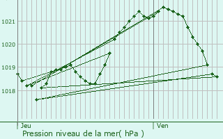 Graphe de la pression atmosphrique prvue pour Saint-Aubin-Fosse-Louvain
