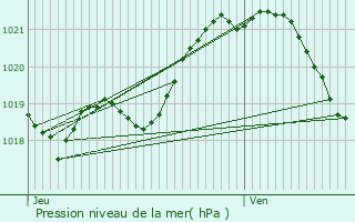 Graphe de la pression atmosphrique prvue pour Colombiers-du-Plessis