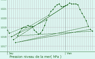 Graphe de la pression atmosphrique prvue pour Chteaugiron