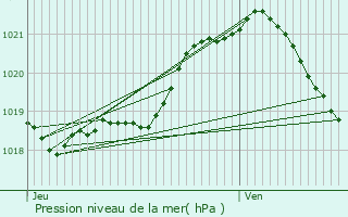 Graphe de la pression atmosphrique prvue pour Saint-L