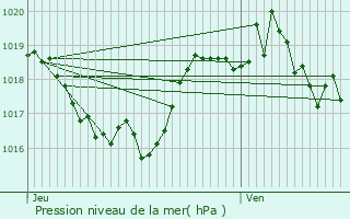 Graphe de la pression atmosphrique prvue pour Vals-prs-le-Puy