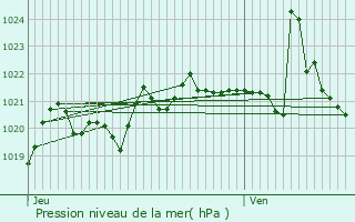 Graphe de la pression atmosphrique prvue pour Passy