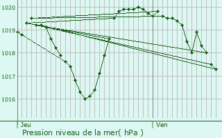 Graphe de la pression atmosphrique prvue pour Digne-Les-Bains